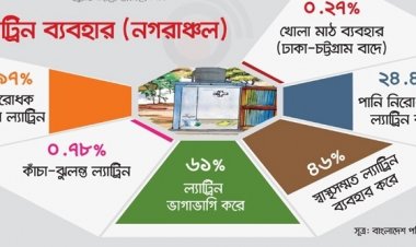 ল্যাট্রিন ভাগাভাগি করে ৬১% পরিবার, খোলা মাঠ ব্যবহার ০.২৭%