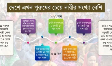 দেশে এখন পুরুষের চেয়ে নারীর সংখ্যা বেশি