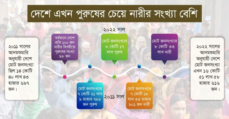 দেশে এখন পুরুষের চেয়ে নারীর সংখ্যা বেশি