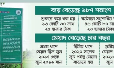 শহীদদের স্মরণে স্মৃতিস্তম্ভ দুই দফা মেয়াদ বাড়িয়েও নেই দৃশ্যমান অগ্রগতি, ব্যয় বেড়েছে ১৮৭ শতাংশ