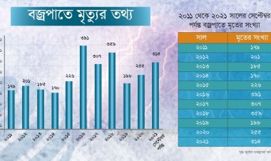 অস্বাভাবিক বজ্রপাত, নদীমাতৃক দেশই অভিশাপ
