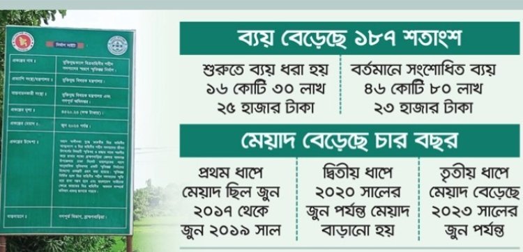 শহীদদের স্মরণে স্মৃতিস্তম্ভ দুই দফা মেয়াদ বাড়িয়েও নেই দৃশ্যমান অগ্রগতি, ব্যয় বেড়েছে ১৮৭ শতাংশ