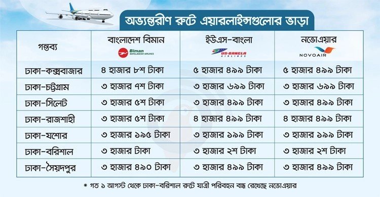 কম ভাড়ায় যাত্রী নিয়ে লাভে বিমান, নাখোশ বেসরকারি এয়ারলাইন্সগুলো
