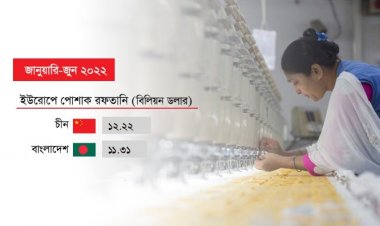 ইউরোপে পোশাক রফতানি: চীনের কাঁধে নিঃশ্বাস ফেলছে বাংলাদেশ