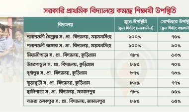 স্কুল ফিডিং বন্ধ: প্রাথমিকে শিক্ষার্থী উপস্থিতি কমেছে ২০-৩০ শতাংশ
