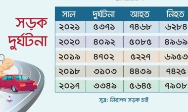 জাতীয় নিরাপদ সড়ক দিবস আজ: দিবস যায় দিবস আসে নিরাপদ হয় না সড়ক