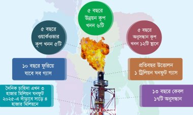 গ্যাস সংকটে নাকাল শিল্প, অনুসন্ধান-উত্তোলনে স্থবিরতা