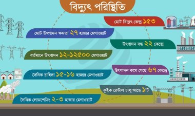 বাজনায় ২৭ হাজার খাজনায় ১২ হাজার, ভুল নীতির মাশুল বিদ্যুতে