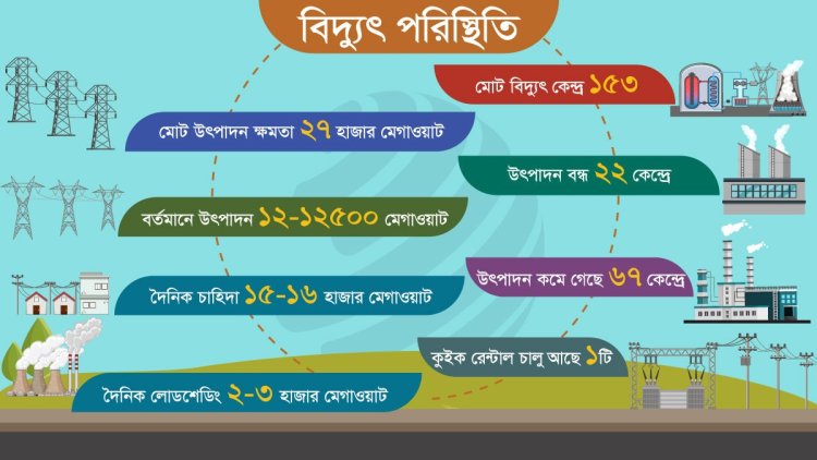 বাজনায় ২৭ হাজার খাজনায় ১২ হাজার, ভুল নীতির মাশুল বিদ্যুতে