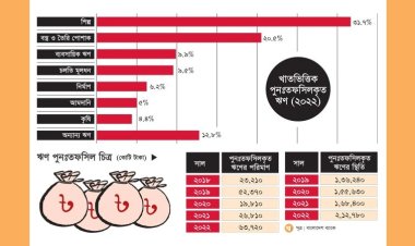 ব্যাংকের পুনঃতফসিলকৃত ঋণের স্থিতি ২ লাখ ১২ হাজার কোটি টাকা
