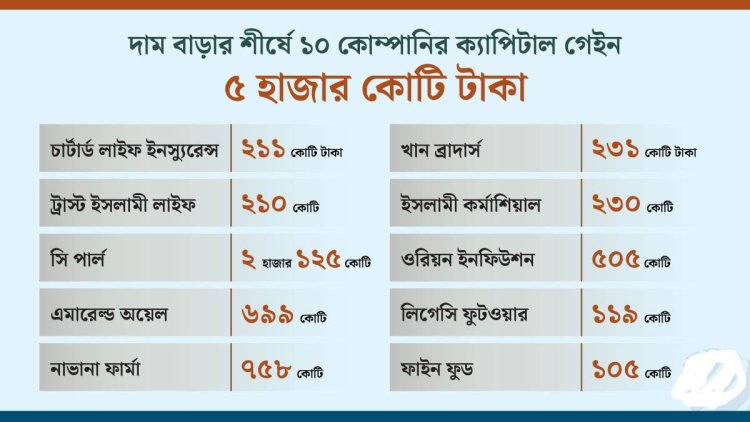 ফ্লোর প্রাইস-এর ১ বছর : ১৮১ কোম্পানির শেয়ারের দাম বেড়েছে