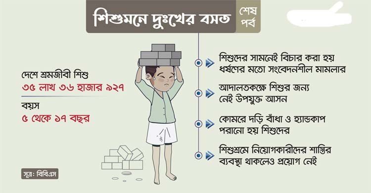 শিশুসুরক্ষার আইন আছে প্রয়োগ নেই