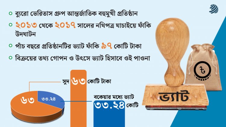 ৯৭ কোটি টাকার ভ্যাট ফাঁকিতে বিপাকে ব্যুরো ভেরিতাস গ্রুপ