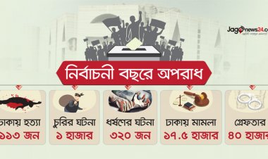 নির্বাচনী বছরের ৮ মাসে ঢাকায় ১১৩ খুন, গ্রেফতার ৪০ হাজার