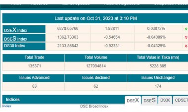 ডিএসইতে উত্থান সিএসইতে পতন