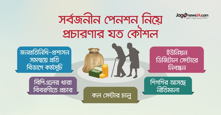 প্রচারণায় নানামুখী উদ্যোগ সর্বজনীন পেনশনে ১৮ হাজার মানুষ, বিনিয়োগ ২০ কোটি টাকা