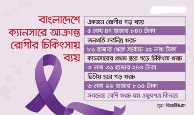  দেশে ক্যানসারের চিকিৎসায় ভোগান্তি, খরচে নিঃস্ব মানুষ