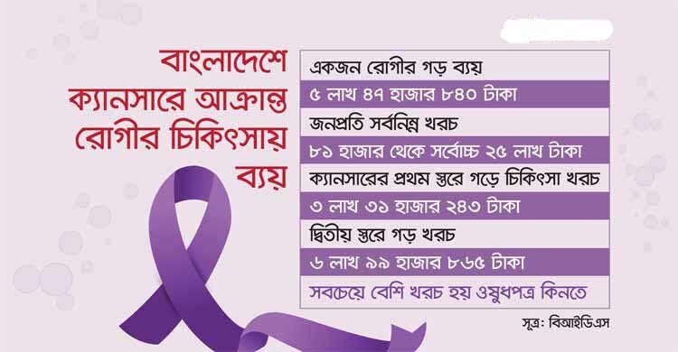 দেশে ক্যানসারের চিকিৎসায় ভোগান্তি, খরচে নিঃস্ব মানুষ
