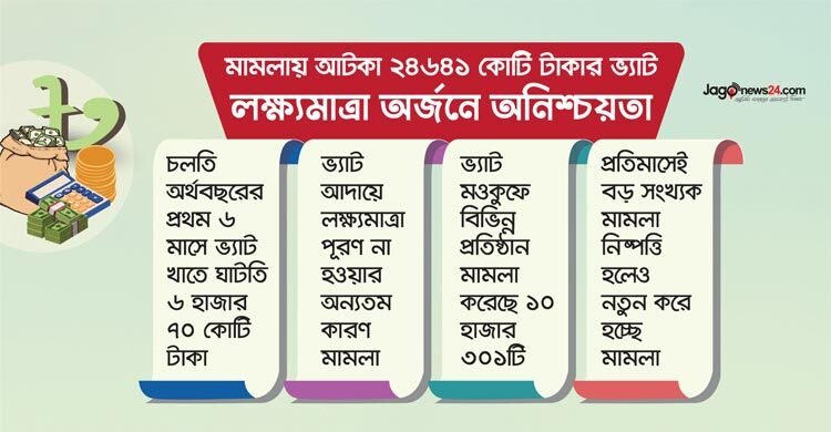 মামলায় আটকা ২৪৬৪১ কোটি টাকার ভ্যাট, লক্ষ্যমাত্রা অর্জনে অনিশ্চয়তা