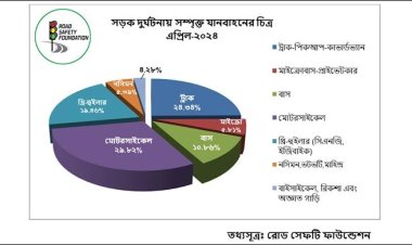  এপ্রিলে সড়কে ঝরেছে ৬৭৯ প্রাণ