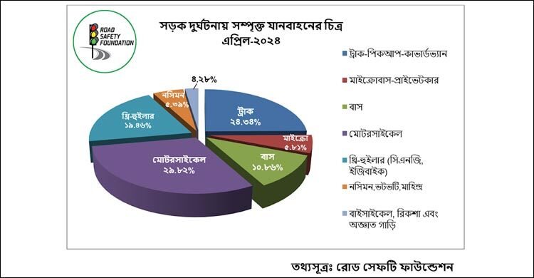 এপ্রিলে সড়কে ঝরেছে ৬৭৯ প্রাণ