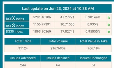  আধাঘণ্টায় সূচকে যোগ ৫২ পয়েন্ট