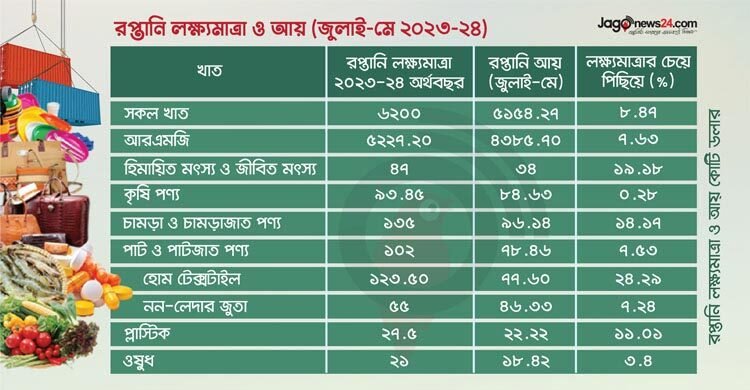 রপ্তানি লক্ষ্যমাত্রা অর্জনে সংশয়