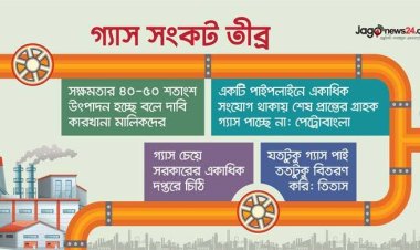তীব্র গ্যাস সংকটে শিল্প-কারখানার উৎপাদনে ধস