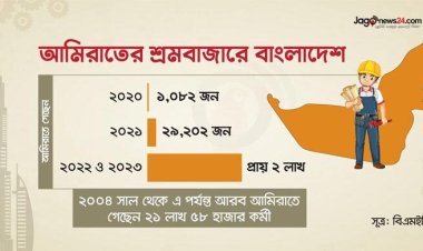 বাংলাদেশিদের কাছে আকর্ষণীয় হচ্ছে আমিরাতের শ্রমবাজার