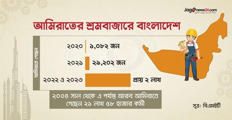 বাংলাদেশিদের কাছে আকর্ষণীয় হচ্ছে আমিরাতের শ্রমবাজার