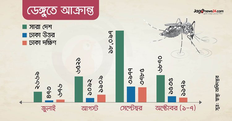 ঢাকায় ভেঙে পড়েছে মশক নিধন কার্যক্রম, ডেঙ্গুতে বাড়ছে মৃত্যু
