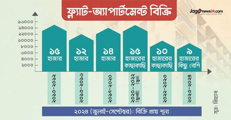 আবাসন ব্যবসায় ধস, বেড়েছে পুরোনো ফ্ল্যাটের কদর