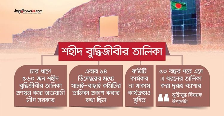 শহীদ বুদ্ধিজীবীর তালিকা নিষ্ক্রিয় যাচাই-বাছাই কমিটি, তালিকা প্রণয়ন প্রক্রিয়া স্থগিত