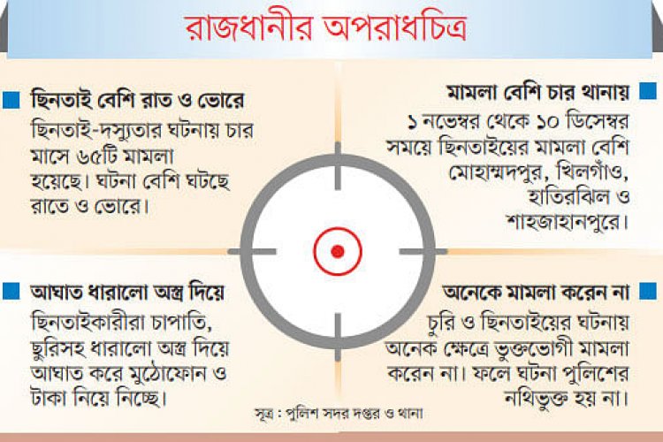 ঢাকায় একের পর এক ছিনতাই, চলাচলে ভয়
