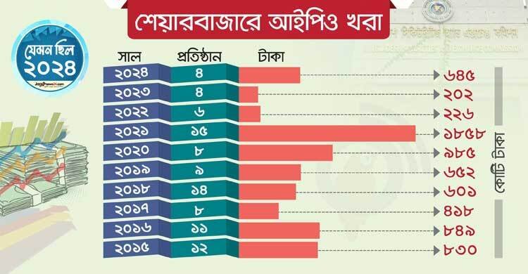 ‘আইপিওহীন’ শেয়ারবাজার