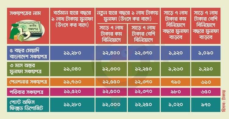 সঞ্চয়পত্রের মুনাফা বাড়লে কারা কত পাবেন?