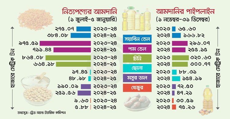 পর্যাপ্ত মজুত রয়েছে, শঙ্কা কারসাজি নিয়ে