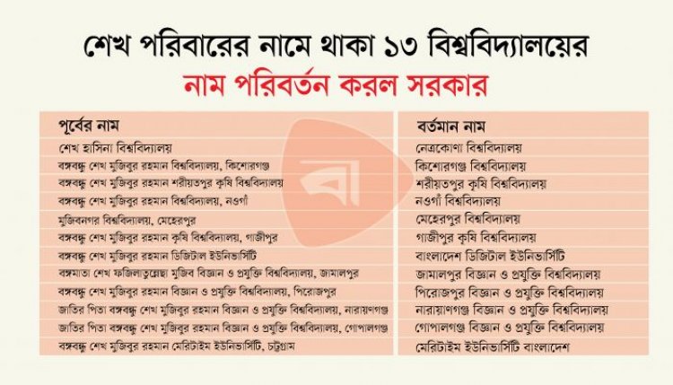 শেখ পরিবারের নামে থাকা ১৩ বিশ্ববিদ্যালয়ের নাম পরিবর্তন