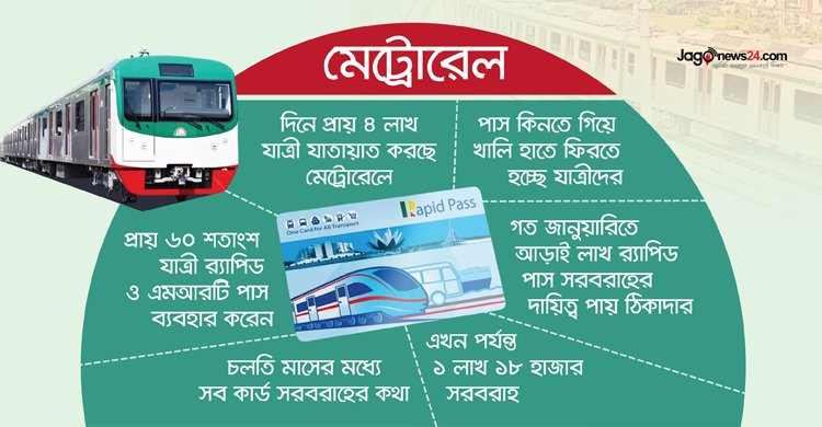 র্যাপিড পাসের সংকটে ভোগান্তিতে মেট্রোরেল যাত্রীরা
