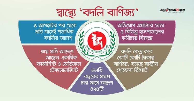 মেডিকেল টেকনোলজিস্ট বদলিতে ‘কোটি কোটি টাকার বাণিজ্য’