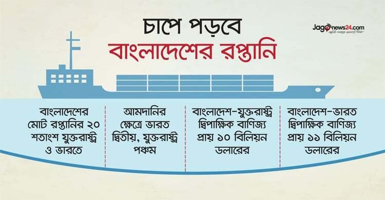 মার্কিন শুল্ক-ভারতের নিষেধাজ্ঞায় চাপে পড়বে দেশের রপ্তানি খাত